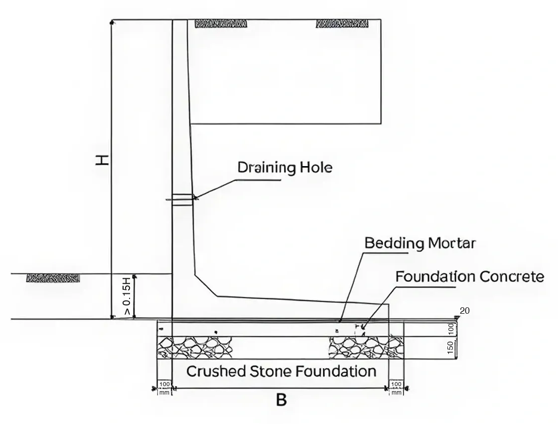 Typical foundation detail (section): unit on bedding mortar (20) over foundation concrete (100) and a crushed stone foundation (150), the foundation projecting 100 mm beyond B on each side; base embedded more than 0.15H below the front ground level; draining hole through the stem.