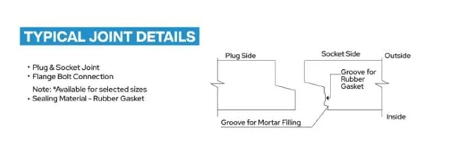 Typical joint details: plug/socket section and joint notes.