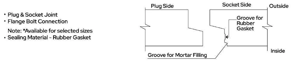 Typical joint details: plug side and socket side section with groove for rubber gasket and groove for mortar filling. Plug & socket joint, flange bolt connection (selected sizes), rubber gasket sealing.