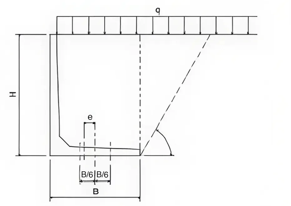 Design check diagram: overburden load q on the retained soil, wall height H, base width B, and eccentricity e of the resultant kept within B/6 of the base centre.
